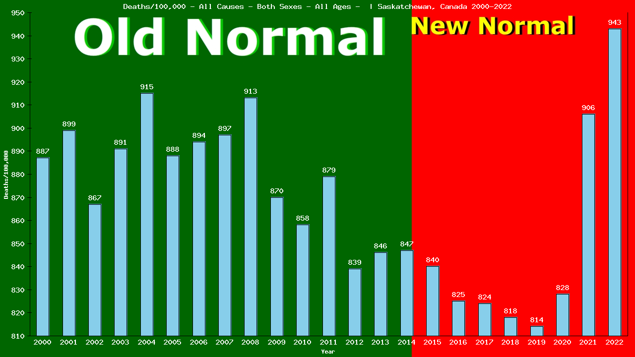 Graph showing Deaths/100,000 both sexes GrandTotal from All Causes